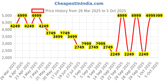 myntra.com Jack & Jones Men Bootcut Low-Rise Light Fade Stretchable Jeans jack & jones Price History Graph from 26 Mar 2025 to 4 Oct 2025