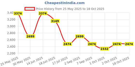myntra.com Jack & Jones Men Bootcut Low-Rise Light Fade Stretchable Jeans jack & jones Price History Graph from 25 May 2025 to 18 Oct 2025