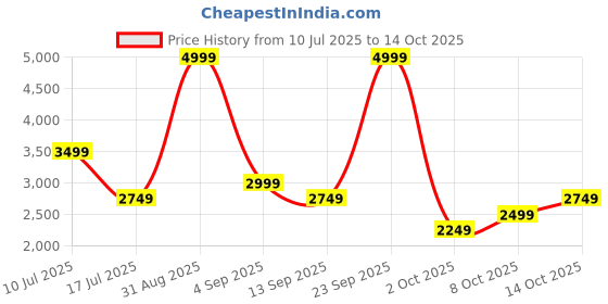 myntra.com Jack & Jones Men Bootcut Low-Rise Light Fade Stretchable Jeans jack & jones Price History Graph from 10 Jul 2025 to 14 Oct 2025