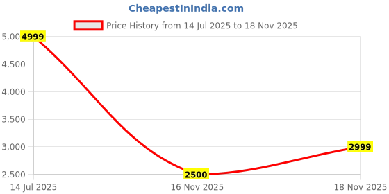 myntra.com Jack & Jones Men Bootcut Low-Rise Low Distress Jeans jack & jones Price History Graph from 14 Jul 2025 to 16 Nov 2025