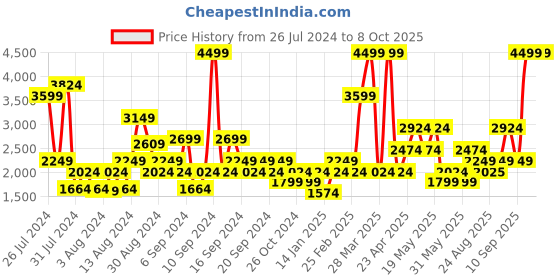 myntra.com Jack & Jones Men Bootcut Low-Rise Low Distress Light Fade Stretchable Jeans jack & jones Price History Graph from 26 Jul 2024 to 8 Oct 2025
