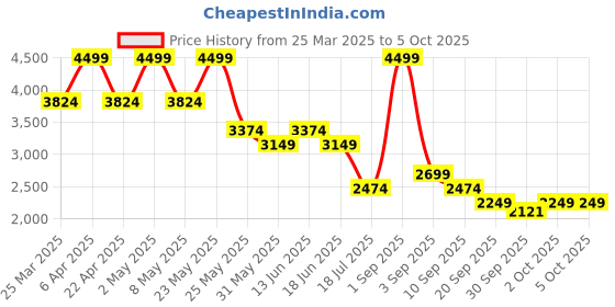 myntra.com Jack & Jones Men Bootcut Low-Rise Mildly Distressed Light Fade Stretchable Jeans jack & jones Price History Graph from 25 Mar 2025 to 4 Oct 2025
