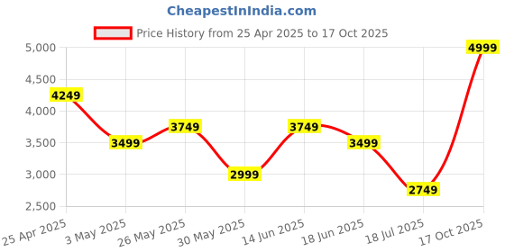 myntra.com Jack & Jones Men Bootcut Low-Rise Mildly Distressed Light Fade Stretchable Jeans jack & jones Price History Graph from 25 Apr 2025 to 17 Oct 2025