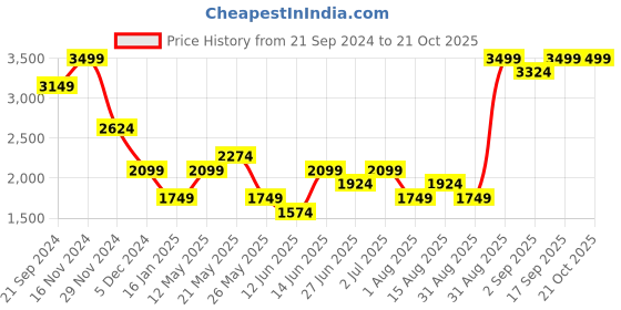 myntra.com Jack & Jones Men Bootcut Low-Rise Stretchable Jeans jack & jones Price History Graph from 21 Sep 2024 to 19 Oct 2025