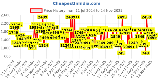 myntra.com Jack & Jones Men Bootcut Mid-Rise Clean Look Stretchable Jeans jack & jones Price History Graph from 11 Jul 2024 to 24 Nov 2025
