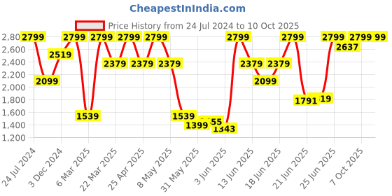 myntra.com Jack & Jones Men Bootcut Mid Rise Heavy Fade Stretchable Jeans jack & jones Price History Graph from 24 Jul 2024 to 10 Oct 2025