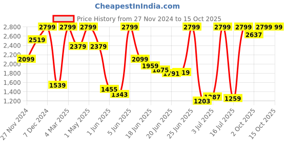 myntra.com Jack & Jones Men Bootcut Mid Rise Light Fade Stretchable Jeans jack & jones Price History Graph from 27 Nov 2024 to 15 Oct 2025