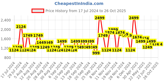 myntra.com Jack & Jones Men Bootcut Mid Rise Stretchable Jeans jack & jones Price History Graph from 17 Jul 2024 to 26 Oct 2025