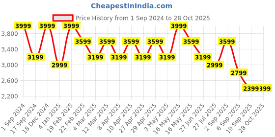 myntra.com Jack & Jones Men Brand Logo Printed Backpack jack & jones Price History Graph from 1 Sep 2024 to 28 Oct 2025