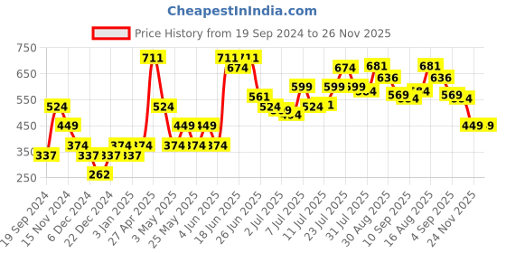 myntra.com Jack & Jones Men Brown & Yellow Checked Cotton Basic Briefs jack & jones Price History Graph from 19 Sep 2024 to 25 Nov 2025