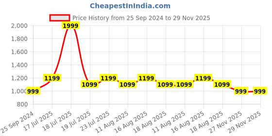 myntra.com Jack & Jones Men Brown Leather Belt jack & jones Price History Graph from 25 Sep 2024 to 27 Nov 2025