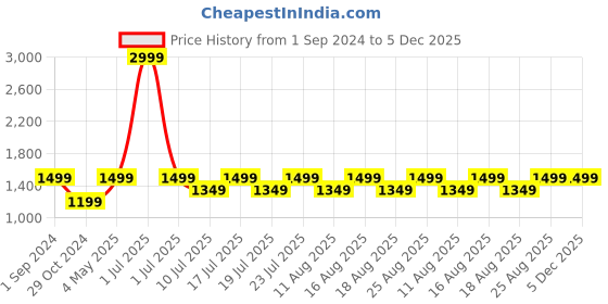 myntra.com Jack & Jones Men Brown Leather Belt jack & jones Price History Graph from 1 Sep 2024 to 5 Dec 2025