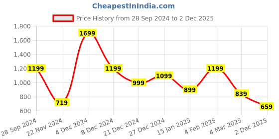 myntra.com Jack & Jones Men Brown Polo Collar Slim Fit Lounge T-shirt jack & jones Price History Graph from 28 Sep 2024 to 2 Dec 2025