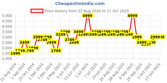 myntra.com Jack & Jones Men Brown Printed Geometric Sweaters jack & jones Price History Graph from 22 Aug 2024 to 16 Oct 2025