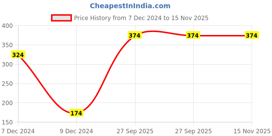 myntra.com Jack & Jones Men Brown Solid Anti-Microbial Trunk 1036691002 jack & jones Price History Graph from 7 Dec 2024 to 15 Nov 2025