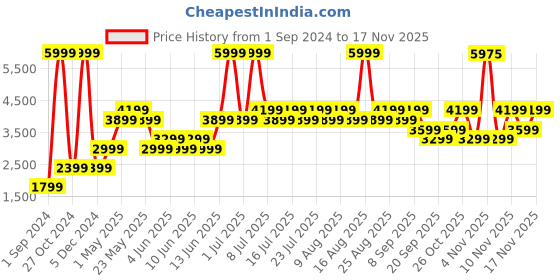 myntra.com Jack & Jones Men Brown Solid Pullover jack & jones Price History Graph from 1 Sep 2024 to 17 Nov 2025