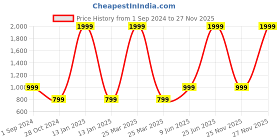 myntra.com Jack & Jones Men Brown Textured Formal Belt jack & jones Price History Graph from 1 Sep 2024 to 27 Nov 2025
