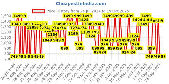 myntra.com Jack & Jones Men BRUCE WORLD Printed Sliders jack & jones Price History Graph from 24 Jul 2024 to 19 Oct 2025