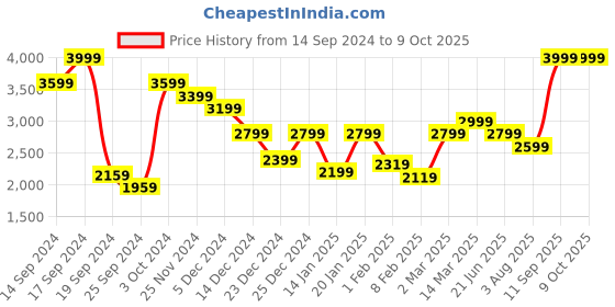 myntra.com Jack & Jones Men Camouflage Backpack jack & jones Price History Graph from 14 Sep 2024 to 8 Oct 2025