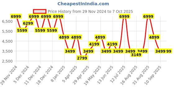 myntra.com Jack & Jones Men Camouflage Open Front Jacket jack & jones Price History Graph from 29 Nov 2024 to 6 Oct 2025