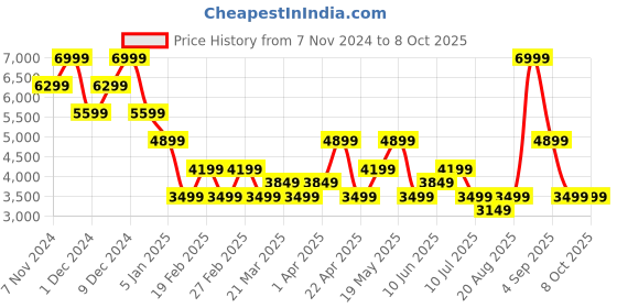 myntra.com Jack & Jones Men Camouflage Open Front Jacket jack & jones Price History Graph from 7 Nov 2024 to 8 Oct 2025