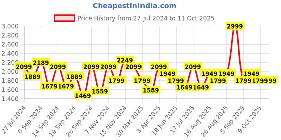 myntra.com Jack & Jones Men Camouflage Printed Backpack-Up to 14 inch jack & jones Price History Graph from 27 Jul 2024 to 10 Oct 2025