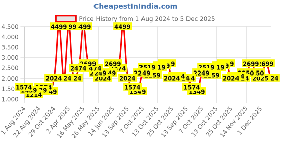 myntra.com Jack & Jones Men Camouflage Printed Chinos Cotton Trousers jack & jones Price History Graph from 1 Aug 2024 to 3 Dec 2025