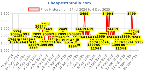 myntra.com Jack & Jones Men Cargos Trousers jack & jones Price History Graph from 24 Jul 2024 to 3 Dec 2025