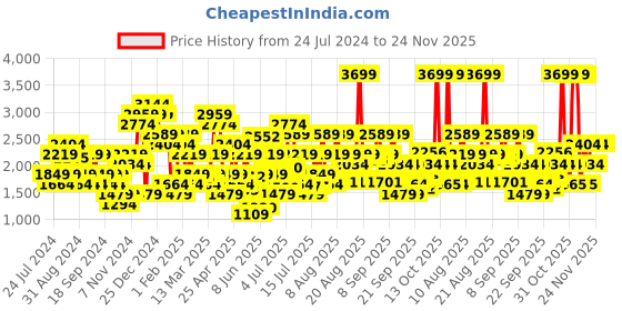 myntra.com Jack & Jones Men Cargos Trousers jack & jones Price History Graph from 24 Jul 2024 to 23 Nov 2025