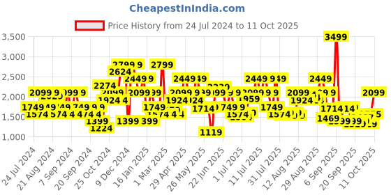 myntra.com Jack & Jones Men Cargos Trousers jack & jones Price History Graph from 24 Jul 2024 to 11 Oct 2025