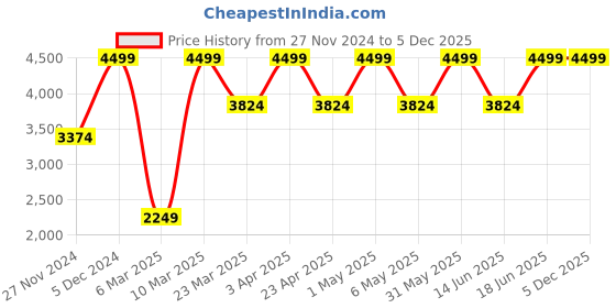 myntra.com Jack & Jones Men Cargos Trousers jack & jones Price History Graph from 27 Nov 2024 to 5 Dec 2025