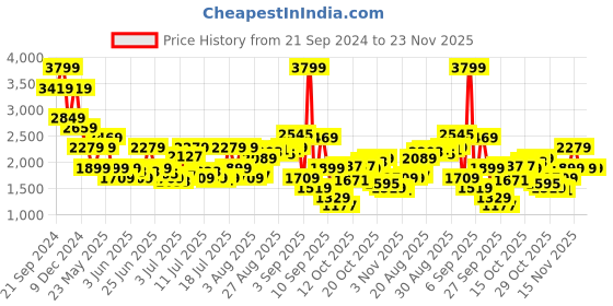 myntra.com Jack & Jones Men Cargos Trousers jack & jones Price History Graph from 21 Sep 2024 to 22 Nov 2025