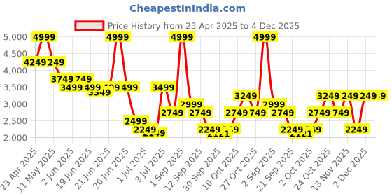 myntra.com Jack & Jones Men Cargos Trousers jack & jones Price History Graph from 23 Apr 2025 to 4 Dec 2025