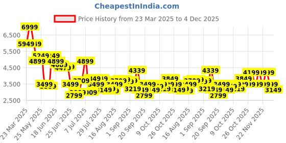 myntra.com Jack & Jones Men Cargos Trousers jack & jones Price History Graph from 23 Mar 2025 to 4 Dec 2025