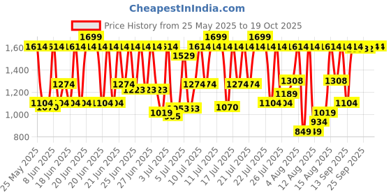 myntra.com Jack & Jones Men Casual Sliders jack & jones Price History Graph from 25 May 2025 to 18 Oct 2025
