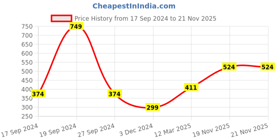 myntra.com JACK & JONES Men Charcoal Grey & Yellow Printed Pure Cotton Boxers 279161401 jack & jones Price History Graph from 17 Sep 2024 to 21 Nov 2025