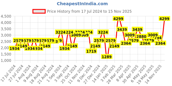 myntra.com Jack & Jones Men Charcoal Grey Slim Fit Light Fade Stretchable Jeans jack & jones Price History Graph from 17 Jul 2024 to 15 Nov 2025