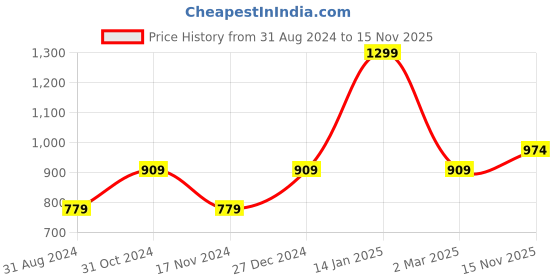myntra.com Jack & Jones Men Charcoal Grey Solid Straight Fit Track Pants jack & jones Price History Graph from 31 Aug 2024 to 15 Nov 2025