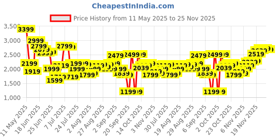 myntra.com Jack & Jones Men Checked Casual Shirt jack & jones Price History Graph from 11 May 2025 to 24 Nov 2025