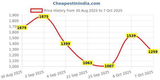 myntra.com Jack & Jones Men Checked Casual Shirt jack & jones Price History Graph from 30 Aug 2025 to 4 Oct 2025