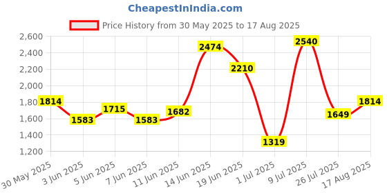 myntra.com Jack & Jones Men Checked Polo Collar Cotton T-shirt jack & jones Price History Graph from 30 May 2025 to 17 Aug 2025