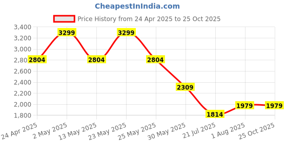 myntra.com Jack & Jones Men Checked Polo Collar Pockets Slim Fit T-shirt jack & jones Price History Graph from 24 Apr 2025 to 25 Oct 2025