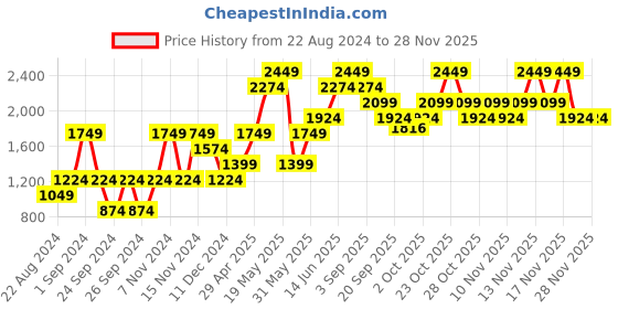 myntra.com Jack & Jones Men Checked Pullover jack & jones Price History Graph from 22 Aug 2024 to 26 Nov 2025