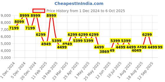 myntra.com Jack & Jones Men Checked Quilted Jacket with Patchwork jack & jones Price History Graph from 1 Dec 2024 to 5 Oct 2025