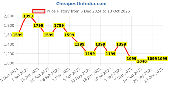 myntra.com Jack & Jones Men Checked Scarf With Tasselled Border jack & jones Price History Graph from 5 Dec 2024 to 12 Oct 2025