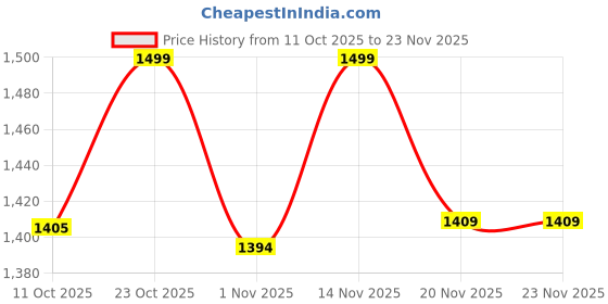 myntra.com Jack & Jones Men Checked Scarf With Tasselled Border jack & jones Price History Graph from 11 Oct 2025 to 23 Nov 2025