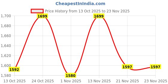 myntra.com Jack & Jones Men Checked Scarves with Tasselled Border jack & jones Price History Graph from 13 Oct 2025 to 23 Nov 2025