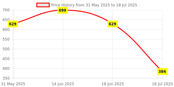 myntra.com Jack & Jones Men Checked Short Trunk 9013162001 jack & jones Price History Graph from 31 May 2025 to 18 Jul 2025