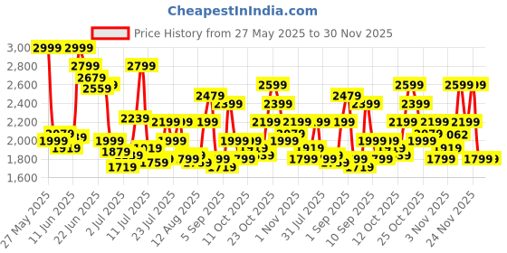 myntra.com Jack & Jones Men Checked Slim Fit Chinos Trousers jack & jones Price History Graph from 27 May 2025 to 30 Nov 2025