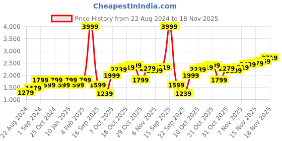 myntra.com Jack & Jones Men Checked Slim Fit Mid-Rise Trousers jack & jones Price History Graph from 22 Aug 2024 to 18 Nov 2025